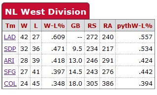 NL West since June 7