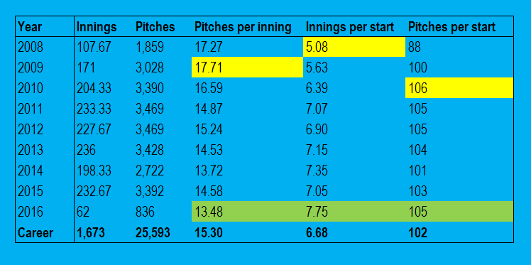 Innings and pitches