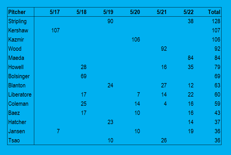 Pitch counts 5-22-16